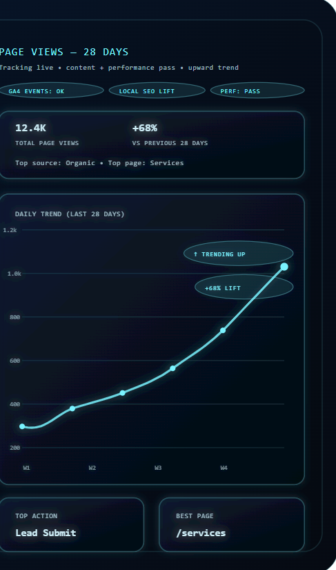 Analytics pageviews chart